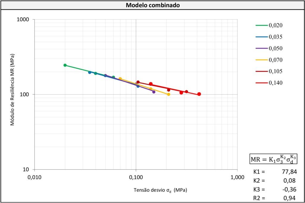 Representação gráfica do ensaio de Módulo de Resiliência DNIT