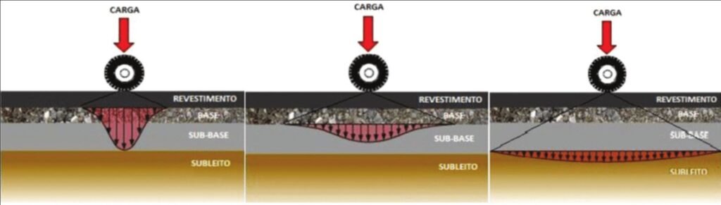 Camadas de um pavimento rodoviário e suas deformações