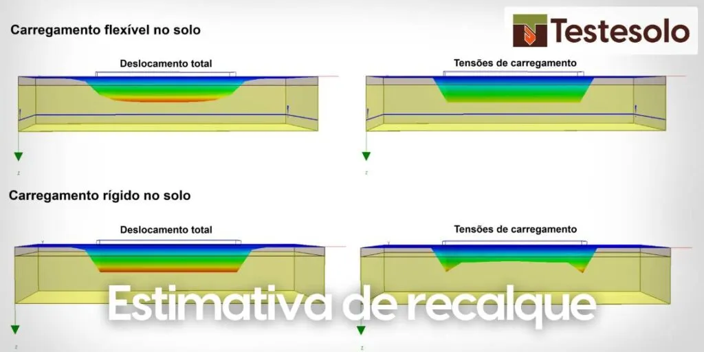 Fundação em Radier – Estimativa de Recalques Utilizando Modelagem Geotécnica